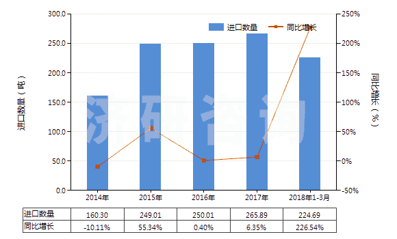 2014-2018年3月中國其他正磷酸氫鈣(磷酸二鈣)(HS28352590)進(jìn)口量及增速統(tǒng)計(jì)